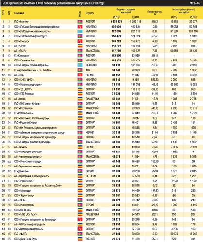 250 крупнейших компаний ЮФО по объёму реализованной продукции в 2019 году № 100–152 Рейтинг 
