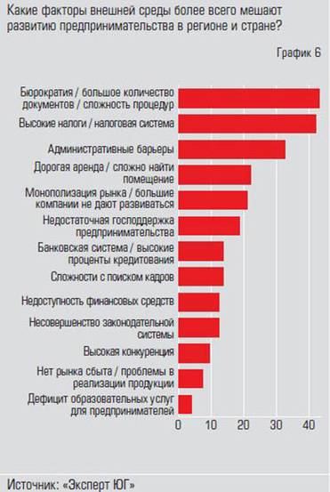  Больше всего мешают бюрократия, высокие  налоги и административные барьеры