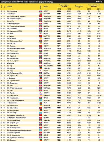 250 крупнейших компаний ЮФО по объёму реализованной продукции в 2019 году № 153–205 Рейтинг 