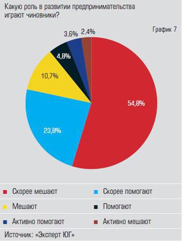  Новое поколение более радикально  в оценках чиновников