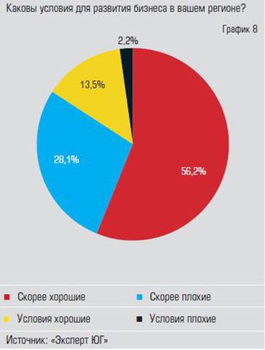  Условия ведения бизнеса на территории  ЮФО оцениваются положительно