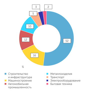 БКС-Экспресс Применение стали в мире