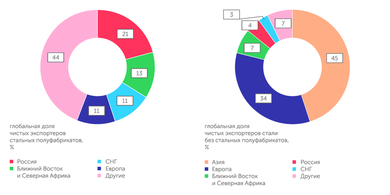 БКС-Экспресс Россия в основном экспортирует низкопередельную продукцию
