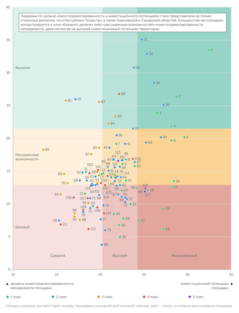 АЦ "Эксперт" Матрица рейтинговых оценок индустриальных площадок по уровню клиентоориентированности и инвестиционного потенциала
