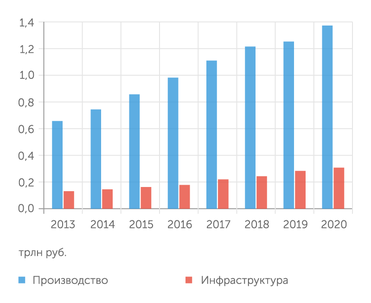 Ассоциация индустриальных парков России Динамика инвестиций в ИП и ОЭЗ, млрд руб.