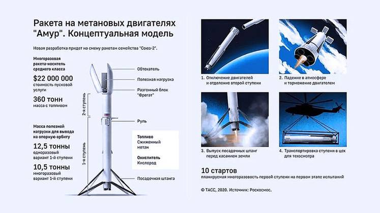 С Восточного — с возвратом: новая эра многоразовых ракет в России стартует с «Амура»