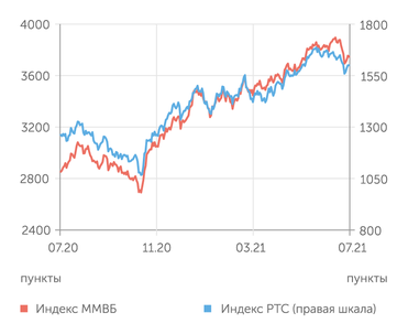 finam.ru Фондовый рынок