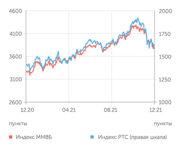 finam.ru Фондовый рынок