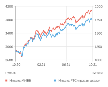 finam.ru Фондовый рынок