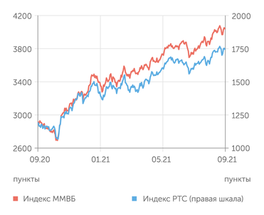 finam.ru Фондовый рынок