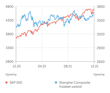finam.ru S&P 500 и Shanghai Composite индексы