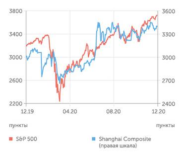 Finam.ru S&P 500 и Shanghai Composite индексы