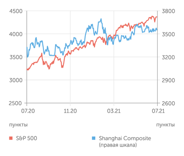 finam.ru S&P 500 и Shanghai Composite индексы