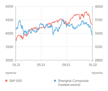 finam.ru S&P 500 и Shanghai Composite индексы
