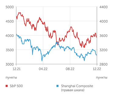 finam.ru S&P 500 и Shanghai Composite индексы