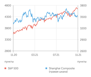 finam.ru S&P 500 и Shanghai Composite индексы