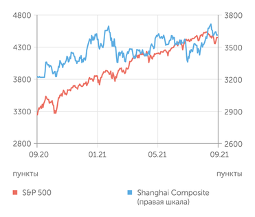 finam.ru S&P 500 и Shanghai Composite индексы