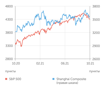 finam.ru S&P 500 и Shanghai Composite индексы