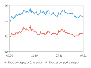finam.ru Валютный рынок