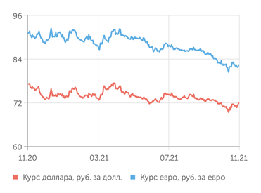finam.ru Валютный рынок