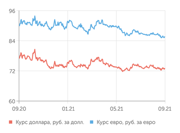 finam.ru Валютный рынок