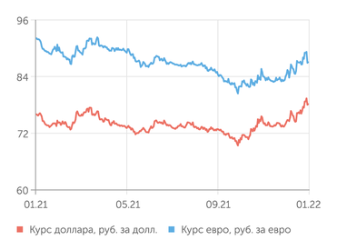 finam.ru Валютный рынок