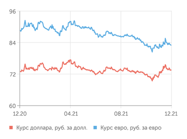 finam.ru Валютный рынок