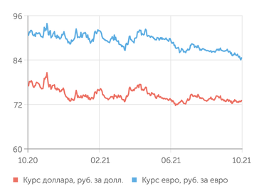 finam.ru Валютный рынок
