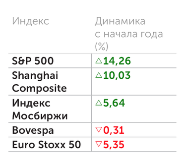 Yahoo finance Динамика мировых индексов с начала года