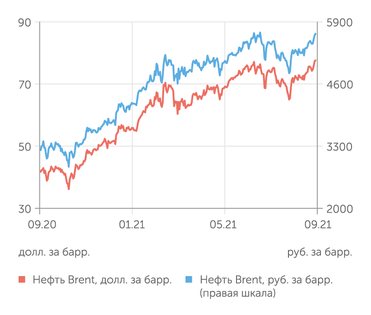 finam.ru Стоимость нефти Brent