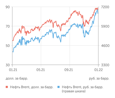 finam.ru Стоимость нефти Brent