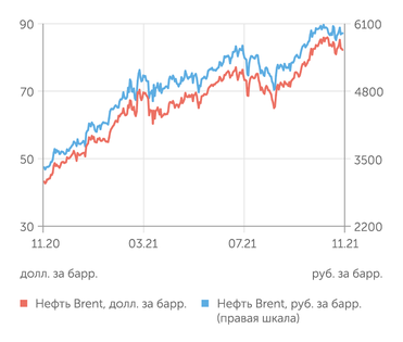 finam.ru Стоимость нефти Brent