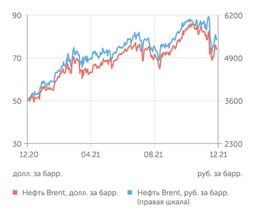 finam.ru Стоимость нефти Brent