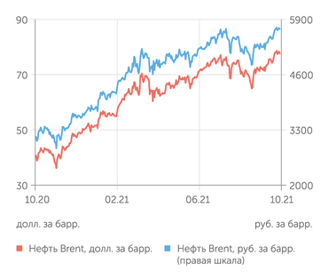 finam.ru Стоимость нефти Brent