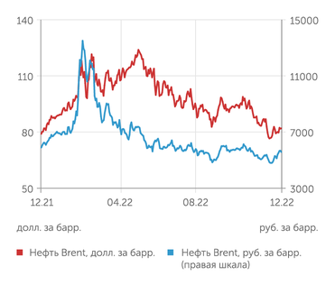 finam.ru Стоимость нефти Brent