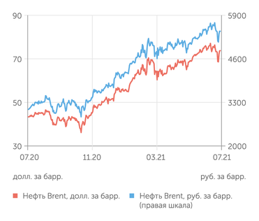 finam.ru Стоимость нефти Brent