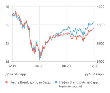 finam.ru Стоимость нефти Brent