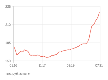 irn.ru Стоимость квартиры в Москве
