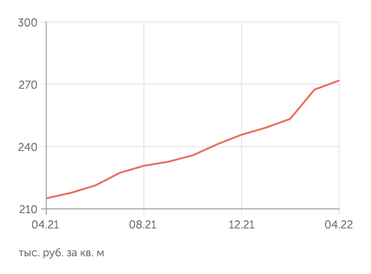 irn.ru Стоимость квартиры в Москве