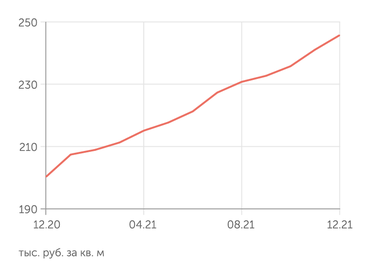 irn.ru Стоимость квартиры в Москве