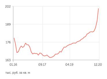 irn.ru Стоимость квартиры в Москве