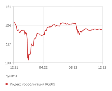 Мосбиржа Рынок ОФЗ