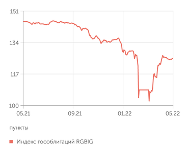 Мосбиржа Рынок ОФЗ