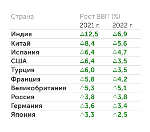 IMF Прогноз динамики ВВП ряда стран