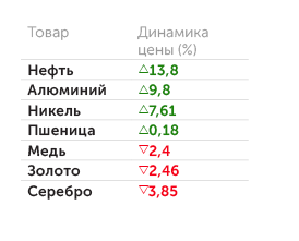 finam.ru Динамика товарных рынков с начала 2022 года