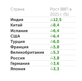IMF Динамика ВВП ряда стран