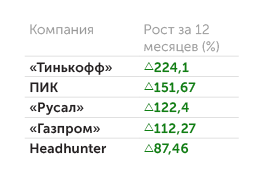 «Финам» В кого надо было вкладываться год назад