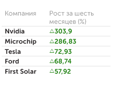 «Финам» В кого стоило вложиться полгода назад