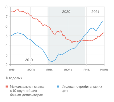 Банк России Депозитные ставки начали  расти, но все еще отстают от инфляции