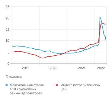 Банк России Депозитные ставки в мае рухнули вслед за ключевой, провалившись ниже годовой инфляции